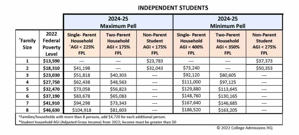 Pell Grants: A Guide to Coming Changes